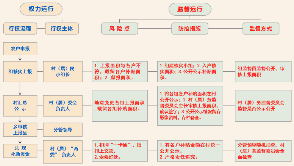 农业补贴核实申报权.png